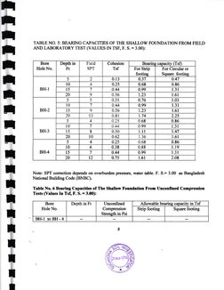 -atttnrrrtIItttIIt
I
TABLE NO. 5: BEARING CAPACITIES OF TIIE SHALLOW FOT]NDATION FROM FIELD
AND LABORATORY TEST (VALUES IN TS