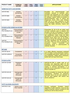 PRODUCT NAME 
 
CHEMICAL 
NATURE 
 
 
HAIR 
CARE 
 
ORAL 
CARE 
 
SKIN 
CARE 
 
TOILE
TRIES 
 
APPLICATIONS 
 
SORBITAN FAT