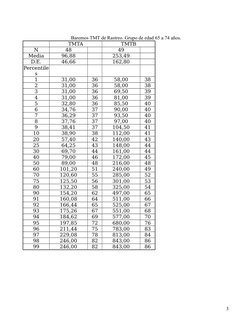 Baremos TMT de Rastreo. Grupo de edad 65 a 74 años.
TMTA
TMTB
N
48
49
Media
96,88
253,49
D.E.
46,66
162,80
Percentile
s
1
31,