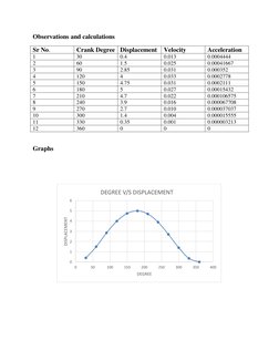 Observations and calculations 
Sr No. 
Crank Degree Displacement 
Velocity 
Acceleration 
1 
30 
0.4 
0.013 
0.0004444 
2 
60