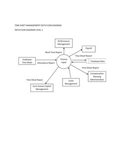 TIME SHEET MANAGEMENT DATA FLOW DIAGRAM 
DATA FLOW DIAGRAM LEVEL 1 
 
 
 
 
 
 
Employee 
Time Sheet 
Attendance Report