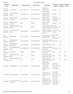 3/15/2018
SAP Transaction Codes
https://library.wcs.org/Databases-Tools/SAP-Transaction-Codes.aspx
2/8
Functional
Area
Report