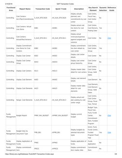 3/15/2018
SAP Transaction Codes
https://library.wcs.org/Databases-Tools/SAP-Transaction-Codes.aspx
3/8
Functional
Area
Report