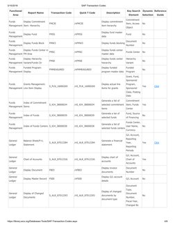 3/15/2018
SAP Transaction Codes
https://library.wcs.org/Databases-Tools/SAP-Transaction-Codes.aspx
4/8
Functional
Area
Report