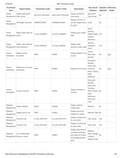 3/15/2018
SAP Transaction Codes
https://library.wcs.org/Databases-Tools/SAP-Transaction-Codes.aspx
6/8
Functional
Area
Report