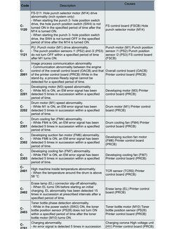 Konica Minolta Bizhub 500 Error Codes | PDF | Image Scanner ...