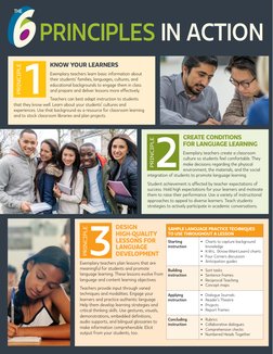 SAMPLE LANGUAGE PRACTICE TECHNIQUES  
TO USE THROUGHOUT A LESSON
Starting 
instruction
•	 Charts to capture background 
knowl