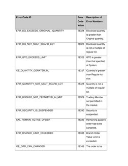 NSE Error Codes and Descriptions | PDF | Order (Exchange) | Securities ...