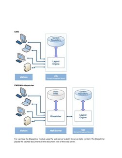 CMS 
 
 
CMS With dispatcher 
 
 
For caching, the Dispatcher module uses the web server's ability to serve stati