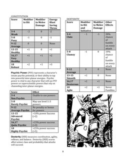8 
 
CONSTITUTION 
Score 
Modifier 
to Hit 
Modifier 
to Melee 
Damage 
Energy 
Blast 
Saving 
Throw 
3-4  
Weak 
- 2 
0 
-2