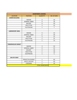 Man Loading Schedule Construction Manpower Loading Schedule | PDF