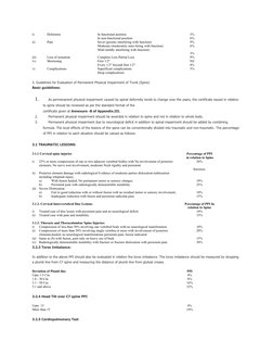 i)
Deformity
In functional position
In non-functional position
3%
6%
ii)
Pain
Sever (grossly interfering with function)
Moder