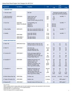 8
Heavy-Duty Diesel Engine Test Category For API CH-4
(1) Not an ACC Test.
(2) MTAC is a statistical method for treating mult
