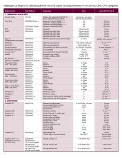 Passenger Car Engine Oil Laboratory/Bench Test and Engine Test Requirements For API SN-RC/ILSAC GF-5 Categories
Requirements