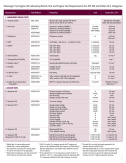 3
Passenger Car Engine Oil Laboratory/Bench Test and Engine Test Requirements For API SM and ILSAC GF-4 Categories
(1) Stabil