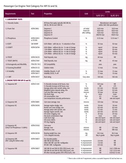 4
Passenger Car Engine Test Category For API SJ and SL
 (1) There is also a 0.08 min P requirement, unless a successful Seque