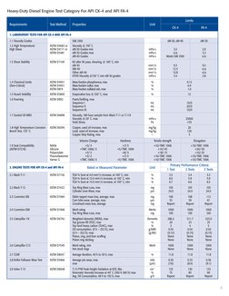 5
Heavy-Duty Diesel Engine Test Category For API CK-4 and API FA-4  
Requirements
Test Method
Properties
Unit
Limits
CK-4
FA-