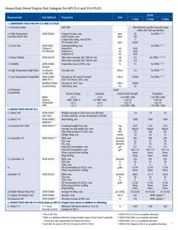 7
Heavy-Duty Diesel Engine Test Category For API CI-4 and CI-4 PLUS
(1) Not an ACC Test.	
(4) ASTM D7422 (T-12) is an accepta