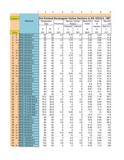 RHS Unit Weight Specifications Chart | PDF | Continuum Mechanics