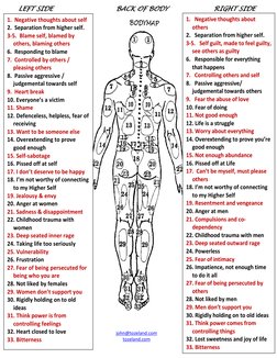 Combined Body Map 2017 | PDF | Anger | Emotions