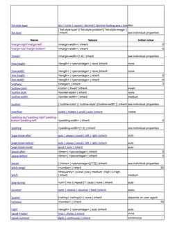 disc
see individual properties
Name
Values
Initial value
'margin-right''margin-left'
0
'margin-top''margin-bottom'
0
see indi
