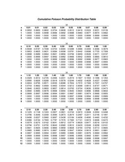 Cumulative Poisson Probability Distribution Table 
 
 
 
 
 
 
 
 
 
 
 
 
t
x 
0.01 
0.01 
0.02 
0.03 
0.04 
0.05 
0.0