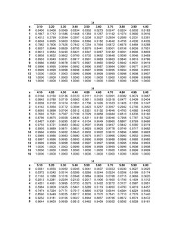 t
x 
3.10 
3.20 
3.30 
3.40 
3.50 
3.60 
3.70 
3.80 
3.90 
4.00 
0 
0.0450 
0.0408 
0.0369 
0.0334 
0.0302 
0.0273 
0.024