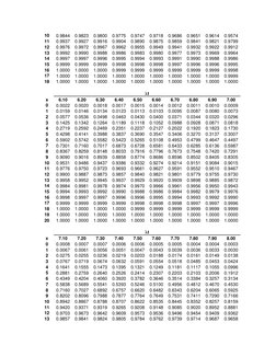 10 
0.9844 
0.9823 
0.9800 
0.9775 
0.9747 
0.9718 
0.9686 
0.9651 
0.9614 
0.9574 
11 
0.9937 
0.9927 
0.9916 
0.9904 
0.989