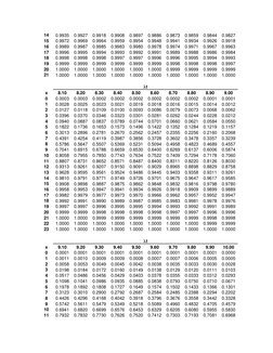 14 
0.9935 
0.9927 
0.9918 
0.9908 
0.9897 
0.9886 
0.9873 
0.9859 
0.9844 
0.9827 
15 
0.9972 
0.9969 
0.9964 
0.9959 
0.995