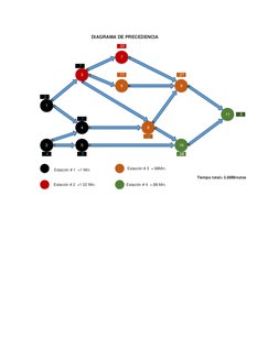 1
.2
2
3
4
5
6
7
8
9
10
11
.4
.7
.27
.38
.3
.11
.32
.6
.5
.1
Estación # 1  =1 Min.
Estación # 2  =1.02 Min.
Estación # 4  =.8