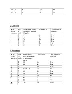 14 
C 
41 
No 
No 
15 
C 
65 
Si 
No 
 
 
 
2-Comedor 
N°de 
arboles 
contados 
Tipo 
de 
molle 
Diámetro del tronco 
promedi
