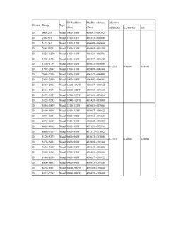 Delta DVP Series PLC Modbus Table | PDF | Computer Data Storage ...