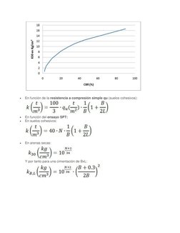  
En función de la resistencia a compresión simple qu (suelos cohesivos): 
 
 
En función del ensayo SPT: 
 
En suelos c