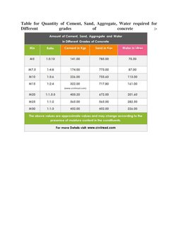 Table for Quantity of Cement, Sand, Aggregate, Water required for 
Different 
grades 
of 
concrete 
:-
 
 
 
