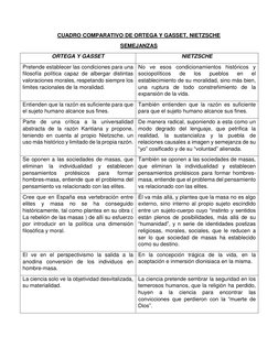 CUADRO COMPARATIVO DE ORTEGA Y GASSET, NIETZSCHE 
SEMEJANZAS 
ORTEGA Y GASSET 
NIETZSCHE 
Pretende establecer las condiciones