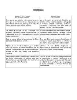 DIFERENCIAS 
 
 
 
 
 
 
 
 
ORTEGA Y GASSET 
NIETZSCHE 
Cree que el uso práctico y teórico de la razón. 
Cree que es un inst