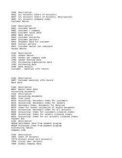 Code
Description
SKA1
G/L Accounts (Chart of Accounts)
SKAT
G/L Accounts (Chart of Accounts: Description)
SKB1
G/L Accounts (