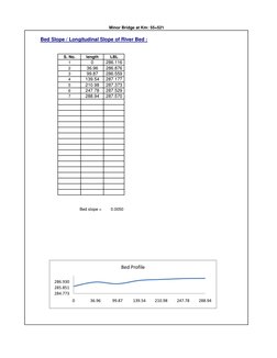Bed Slope / Longitudinal Slope of River Bed :
S. No.
length
LBL
1
0
286.116
2
36.96
286.876
3
99.87
286.559
4
139.54
287.177