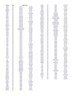 Fórmula 
Clase 
Nomenclatura 
Na3BO3 
Sal 
Borato 
de sodio 
KBrO3 
Sal 
Bromato 
de potasio 
Fe(BrO3)2 
Sal 
Bromato 
ferros