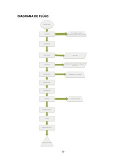 10 
 
DIAGRAMA DE FLÚJO 
TOSTADO
ENFRIADO
RECEPCION 
TROCEADO
COCCION
MEZCLADO
MOLDEADO
EXPANSION
REPOSO
DESMOLDADO 
PRODUCTO