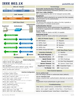 packetlife.net
by Jeremy Stretch
v2.0
IEEE 802.1X
802.1X  Header
Configuration
! Define a RADIUS server
radius-server host 10