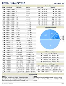 packetlife.net
by Jeremy Stretch
v2.0
IPV4 SUBNETTING
Terminology
Subnets
CIDR
/32
255.255.255.255
1
Subnet Mask
Addresses
Wi