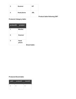 Product table following 2NF:  
Products Category table:  
 
 
 
Brand table:  
 
 
 
 
Products Brand table:  
 
3  
Scanne