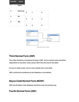 Third Normal Form (3NF)  
The entity should be considered already in 2NF, and no column entry should be 
dependen