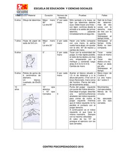 ESCUELA DE EDUCACIÓN  Y CIENCIAS SOCIALES 
 
CENTRO PSICOPEDAGÓGICO 2010 
 
Edad 
Material 
Duración 
Número de 
Intentos 
Pr