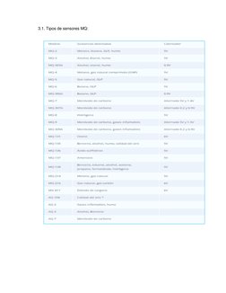 3.1. Tipos de sensores MQ: 
 
 
 
 
 
 
 
 
 
 
 
 
 
 
 
 
 
 
 
 
 
 
 
