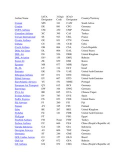 Countries Icao Code IATA Member Airlines List | PDF | Transport Companies | Aviation