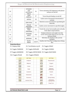 Dept. of Electrical & Electronics Engineering 
 
 
AUTOCAD PRACTICE LAB 
Page 10 
 
60 
DYNAMIC 
UCS 
(AUTOCAD 
ONLY) 
F6 
Tu