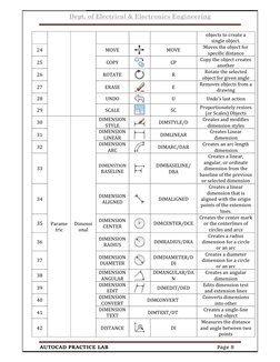 Dept. of Electrical & Electronics Engineering 
 
 
AUTOCAD PRACTICE LAB 
Page 8 
 
objects to create a 
single object. 
24 
M