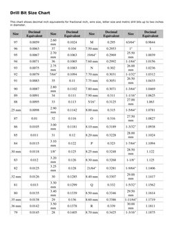 Drill Bit Size Conversion Chart | PDF | Cutting Tools | Machining